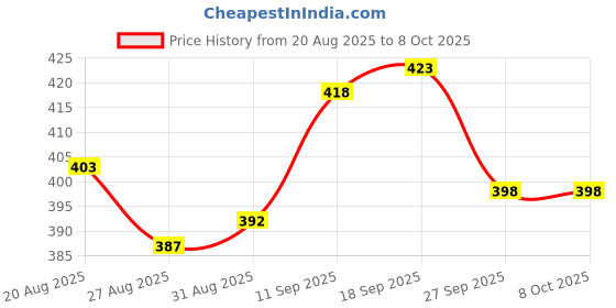 firstcry.com Doodle Poodle Single Jersey Knit Half Sleeves Frocks With Bunny & Butterfly Print With Bow Applique Pack of 2 - Fuchsia & Pink doodle poodle Price History Graph from 20 Aug 2025 to 4 Oct 2025