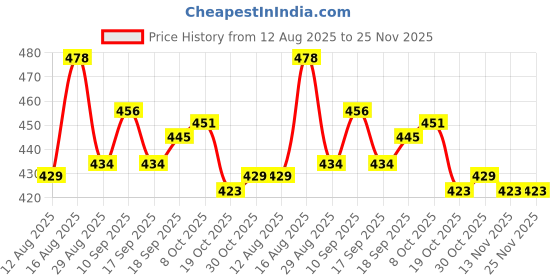 firstcry.com Doodle Poodle Single Jersey Knit Half Sleeves Frocks With Floral Print & Bow Applique Pack Of 2 - Pink & Yellow doodle poodle Price History Graph from 12 Aug 2025 to 24 Nov 2025