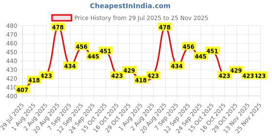 firstcry.com Doodle Poodle Single Jersey Knit Half Sleeves Frocks With Floral Print & Bow Applique Pack Of 2 - Pink & Yellow doodle poodle Price History Graph from 29 Jul 2025 to 25 Nov 2025