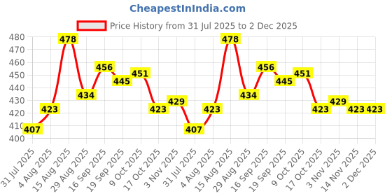 firstcry.com Doodle Poodle Single Jersey Knit Half Sleeves Frocks With Floral Print & Bow Applique Pack Of 2 - Pink & Yellow doodle poodle Price History Graph from 31 Jul 2025 to 1 Dec 2025