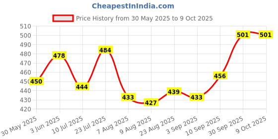 firstcry.com Doodle Poodle Single Jersey Knit Half Sleeves Frocks with Heart & Coconut Tree Print With Bow Applique Pack of 2 - Navy Blue & White doodle poodle Price History Graph from 30 May 2025 to 9 Oct 2025