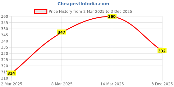 firstcry.com Doodle Poodle Single Jersey Knit Half Sleeves Heart Printed T-Shirt & Lounge Pant Set With Cap & Bib - White & Lavender doodle poodle Price History Graph from 2 Mar 2025 to 3 Dec 2025
