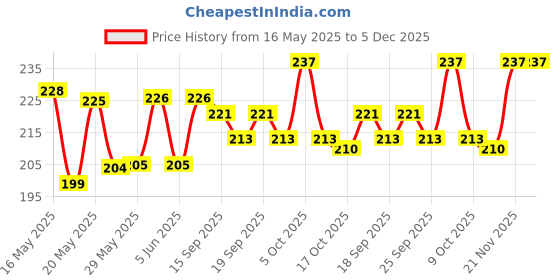 firstcry.com Doodle Poodle Single Jersey Knit Half Sleeves Tops With Heart & Tropical Theme Print Pack Of 2 - Pink Lemon Yellow doodle poodle Price History Graph from 16 May 2025 to 5 Dec 2025
