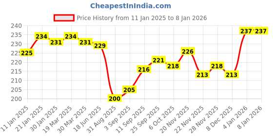 firstcry.com Doodle Poodle Single Jersey Knit Half Sleeves Tropical Theme Printed T-Shirts Pack Of 2 - Dark Pink Light Blue doodle poodle Price History Graph from 11 Jan 2025 to 7 Jan 2026