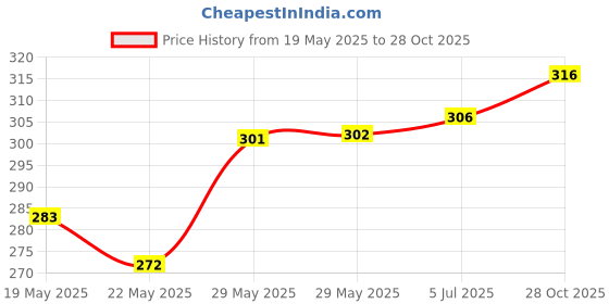 firstcry.com Doodle Poodle Single Jersey Knit Sleeveless Tops With Heart & Text Print Pack of 2 - Dark Pink & Yellow doodle poodle Price History Graph from 19 May 2025 to 28 Oct 2025