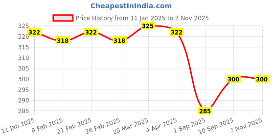 firstcry.com Doodle Poodle Single Jersey KnitAnimal Printed Lounge Pants Pack of 2 - White & Red doodle poodle Price History Graph from 11 Jan 2025 to 7 Nov 2025