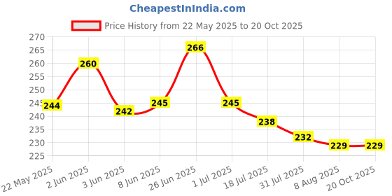 firstcry.com Doodle Poodle Single Jersey KnitHalf Sleeves Shorts Co-ord Night Suit With Roar & Animal Print - White doodle poodle Price History Graph from 22 May 2025 to 20 Oct 2025