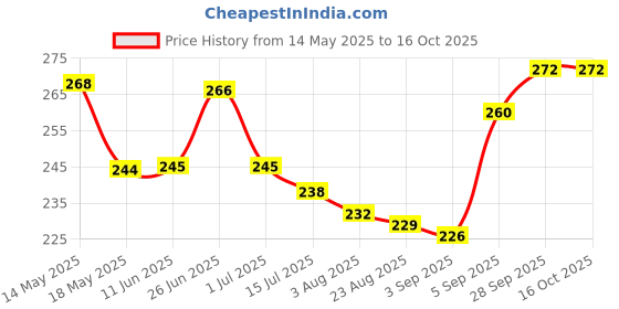 firstcry.com Doodle Poodle Single Jersey KnitHalf Sleeves Shorts Co-ord Night Suit With Roar & Animal Print - White doodle poodle Price History Graph from 14 May 2025 to 16 Oct 2025