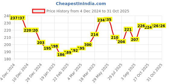 firstcry.com Doodle Poodle Single Jersey Singlet Sleeves Slips With Floral & Animal Print Pack of 3 - Navy Blue White & Green doodle poodle Price History Graph from 4 Dec 2024 to 30 Oct 2025