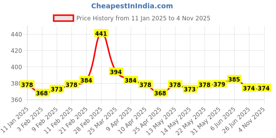 firstcry.com Doodle Poodle Terry Knit Full Sleeves Highly Absorbant Hooded Bath Robe with Lion Applique - Yellow doodle poodle Price History Graph from 11 Jan 2025 to 3 Nov 2025