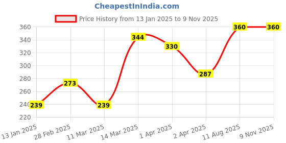 firstcry.com Doodle Poodle Terry Knit Full Sleeves Hooded Bath Robe With Giraffe Patch-Yellow doodle poodle Price History Graph from 13 Jan 2025 to 8 Nov 2025