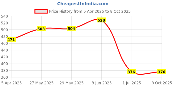 firstcry.com Doodle Poodle Towel And Wrapper Pack of 2 - Red White doodle poodle Price History Graph from 5 Apr 2025 to 8 Oct 2025