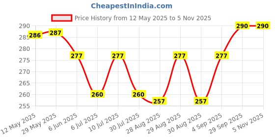 firstcry.com doodle poodle Doodle PoodleCotton Knit Full Length Text Print Lounge Pant Pack of 2 - Blue & Orange doodle poodle Price History Graph from 12 May 2025 to 3 Nov 2025