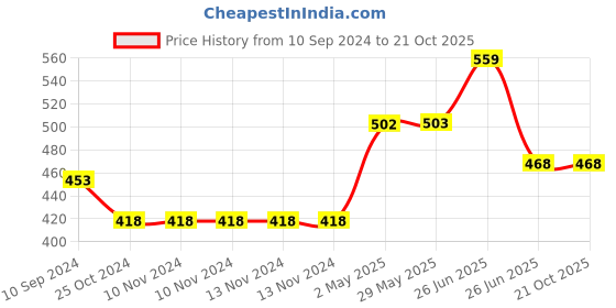 firstcry.com sam & mi Doodle Set By Priyanka Agarwal Mehta Pack Of 2 - English sam & mi Price History Graph from 10 Sep 2024 to 21 Oct 2025