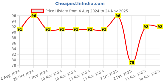 firstcry.com Dora & Friends Flying Disc - ( Color & Print May Vary ) dora Price History Graph from 4 Aug 2024 to 24 Nov 2025