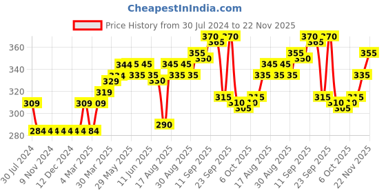 firstcry.com Dora Slip On Flip Flops Dora the Explorer Print - Light Yellow Pink dora Price History Graph from 30 Jul 2024 to 22 Nov 2025