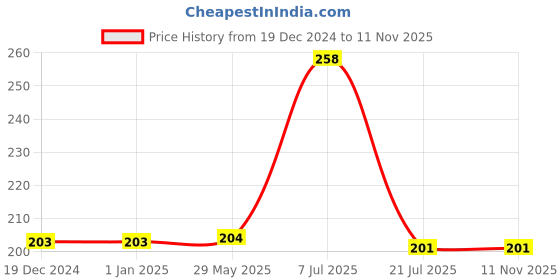 firstcry.com parragon Dora the Explorer Colouring Stickers & Activities - English parragon Price History Graph from 19 Dec 2024 to 10 Nov 2025