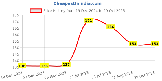 firstcry.com parragon Dora the Explorer Dora Saves the Enchanted Forest Storybook - English parragon Price History Graph from 19 Dec 2024 to 29 Oct 2025