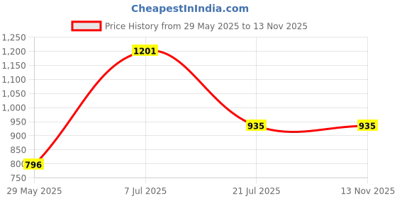 firstcry.com parragon Dora the Explorer Fun Pack of Activity ,Story, Colouring Book, Sticker Play Book Set of 5. parragon Price History Graph from 29 May 2025 to 13 Nov 2025