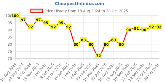 firstcry.com Dora Wonder Bag Pack Of 6 - Purple dora Price History Graph from 18 Aug 2024 to 27 Oct 2025