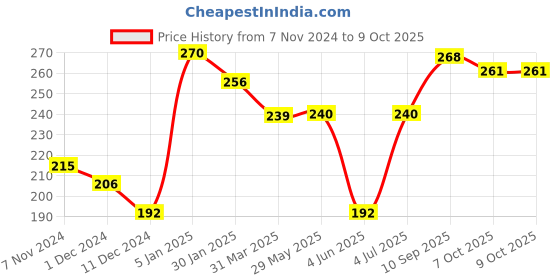 firstcry.com Doraemon Beach Tennis Racket Set (Color May Vary) doraemon Price History Graph from 7 Nov 2024 to 9 Oct 2025