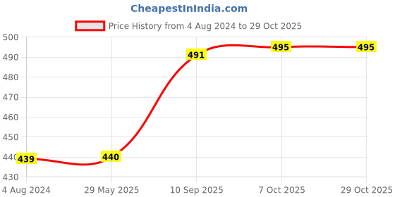 firstcry.com disney Doraemon Bowling Set Red Blue - 7 Pieces disney Price History Graph from 4 Aug 2024 to 29 Oct 2025