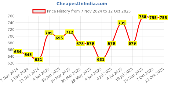 firstcry.com disney Doraemon Bowling Set Red Blue - 7 Pieces & Doraemon Beach Tennis Racket Set (Color May Vary) disney Price History Graph from 7 Nov 2024 to 12 Oct 2025