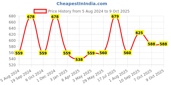 firstcry.com Doraemon Caroom & Ludo Board Game (Goal Poll Color May Vary) doraemon Price History Graph from 5 Aug 2024 to 9 Oct 2025