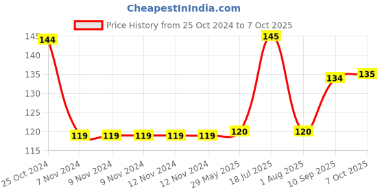firstcry.com Doraemon Cricket Set (Color & Print May Vary) doraemon Price History Graph from 25 Oct 2024 to 7 Oct 2025