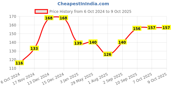 firstcry.com Doraemon Hockey Stick & Ball (Color & Print May Vary) doraemon Price History Graph from 6 Oct 2024 to 8 Oct 2025