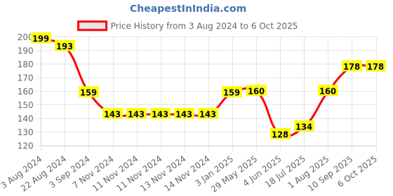 firstcry.com Doraemon My First Beach Racket Set Small (Color May Vary) doraemon Price History Graph from 3 Aug 2024 to 5 Oct 2025