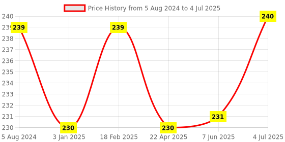 firstcry.com Doraemon My First Cricket Set Doraemon Theme (Color & Print May Vary) doraemon Price History Graph from 5 Aug 2024 to 4 Jul 2025