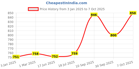 firstcry.com Doraemon Play House (Color & Print May Vary) doraemon Price History Graph from 3 Jan 2025 to 7 Oct 2025