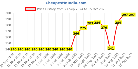 firstcry.com Doreme Above Knee Length Cotton Change The Future Text Print Shorts - Pink doreme Price History Graph from 27 Sep 2024 to 15 Oct 2025