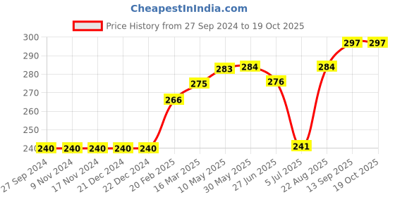 firstcry.com Doreme Above Knee Length Cotton Change The Future Text Print Shorts - Pink doreme Price History Graph from 27 Sep 2024 to 18 Oct 2025