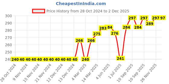 firstcry.com Doreme Above Knee Length Cotton Change The Future Text Print Shorts - Pink doreme Price History Graph from 28 Oct 2024 to 2 Dec 2025