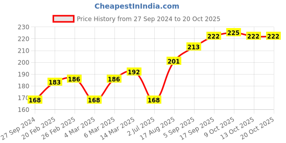 firstcry.com Doreme Above Knee length Cotton Lycra Short Solid - Light Yellow doreme Price History Graph from 27 Sep 2024 to 17 Oct 2025