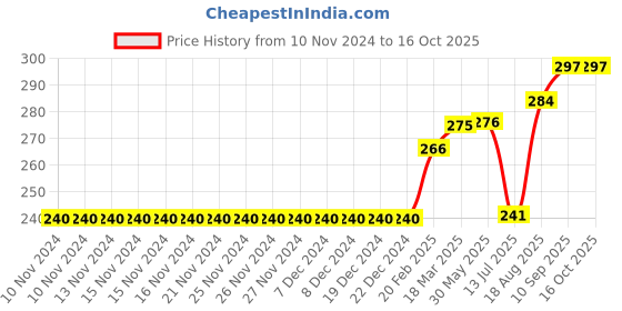 firstcry.com Doreme Above Knee length Cotton Lycra Short Text Print - Midnight Blue doreme Price History Graph from 10 Nov 2024 to 15 Oct 2025