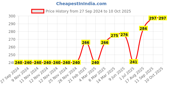 firstcry.com Doreme Above Knee length Cotton Lycra Short Text Print - Midnight Blue doreme Price History Graph from 27 Sep 2024 to 9 Oct 2025