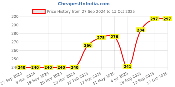 firstcry.com Doreme Above Knee length Cotton Lycra Short Text Print - Midnight Blue doreme Price History Graph from 27 Sep 2024 to 12 Oct 2025
