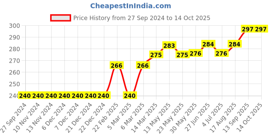 firstcry.com Doreme Above Knee Length Cotton Shorts Be Unique Text Print - Pink doreme Price History Graph from 27 Sep 2024 to 14 Oct 2025