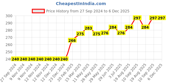 firstcry.com Doreme Above Knee Length Cotton Shorts Be Unique Text Print - Pink doreme Price History Graph from 27 Sep 2024 to 5 Dec 2025