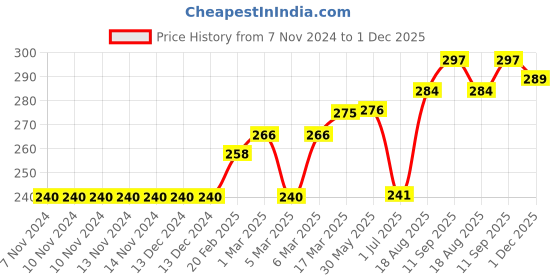 firstcry.com Doreme Above Knee Length Cotton Shorts More Love Yourself Text Print - Red doreme Price History Graph from 7 Nov 2024 to 1 Dec 2025