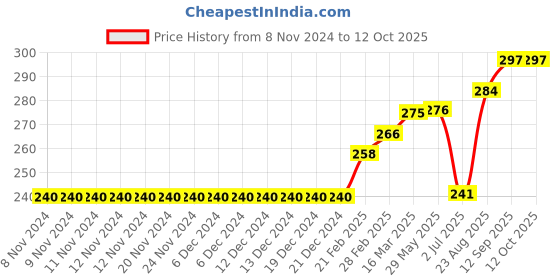 firstcry.com Doreme Above Knee Length Cotton Shorts More Love Yourself Text Print - Red doreme Price History Graph from 8 Nov 2024 to 12 Oct 2025