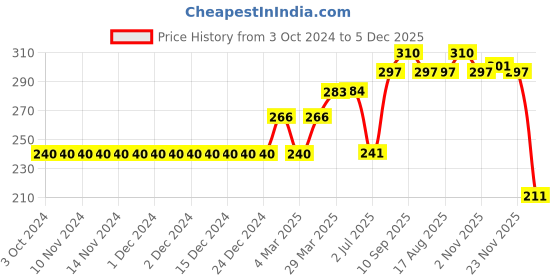 firstcry.com Doreme Above Knee Length Cotton Shorts Smiley Print - Black doreme Price History Graph from 3 Oct 2024 to 5 Dec 2025