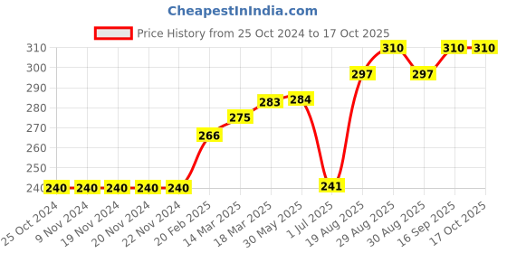 firstcry.com Doreme Above Knee Length Cotton Shorts Smiley Print - Black doreme Price History Graph from 25 Oct 2024 to 16 Oct 2025