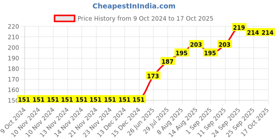 firstcry.com Doreme Ankle length Lounge Pant Butterfly Print - Red doreme Price History Graph from 9 Oct 2024 to 16 Oct 2025