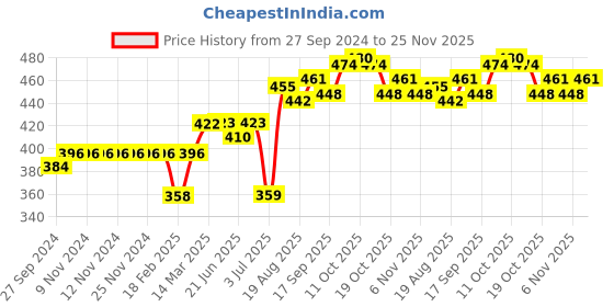firstcry.com Doreme Cotton Ankle Length Lounge Pants Stripe & Text Print Pack Of 2 - Navy Blue & Green doreme Price History Graph from 27 Sep 2024 to 25 Nov 2025