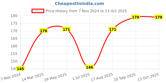 firstcry.com Doreme Cotton Capri Length Leggings Candy Print- White doreme Price History Graph from 7 Nov 2024 to 13 Oct 2025