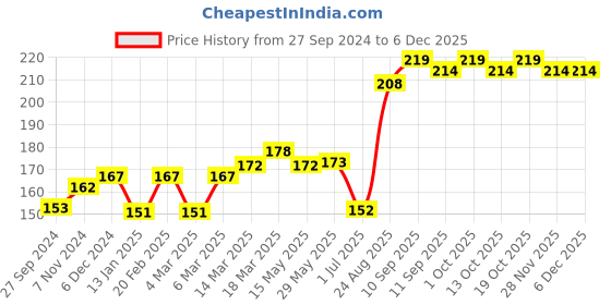firstcry.com Doreme Cotton Capri Length Leggings Polka Dot Print- Pink doreme Price History Graph from 27 Sep 2024 to 5 Dec 2025